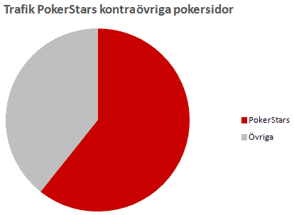 cirkeldiagram över antalet spelare på PokerStars och övriga pokersidor
