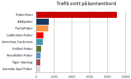 liggande stapeldiagram över antalet spelare per pokersida